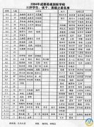 2004成都美视学校三好学生、优干、美视之星名单